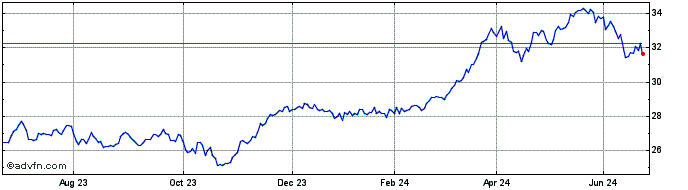 1 Year Xtr Spain UCITS ETF 1C  Price Chart