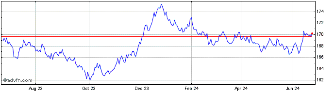 1 Year Xtr Germany Government B...  Price Chart