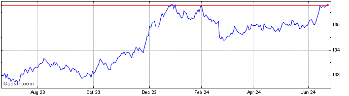 1 Year Xtr Germany Government B...  Price Chart
