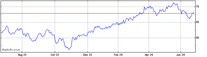1 Year Xtr MSCI Canada ESG Scre...  Price Chart