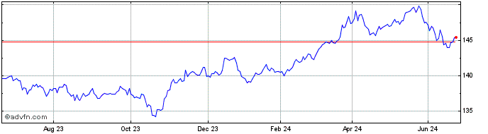 1 Year Xtr EUR Corporate Bond U...  Price Chart