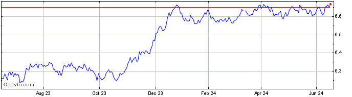 1 Year Xtr EUR Corporate Bond S...  Price Chart