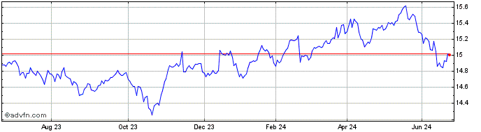 1 Year Xtr EUR High Yield Corpo...  Price Chart