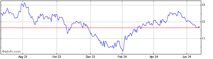 1 Year Xtr CSI300 Swap UCITS ETF  Price Chart