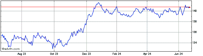 1 Year Xtr EUR Covered Bond Swa...  Price Chart