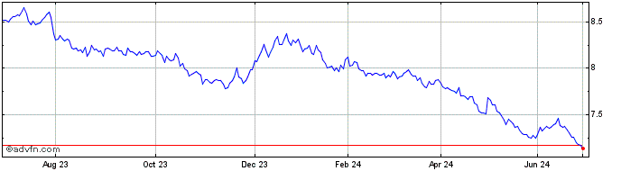 1 Year IN XTK JAPGOVBD1C  Price Chart