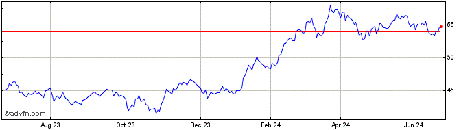 1 Year Xtr Nikkei 225 UCITS ETF  Price Chart