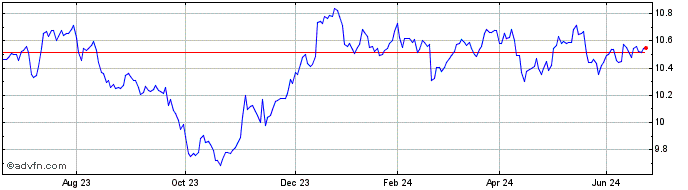 1 Year Xtr USD Emerging Markets...  Price Chart