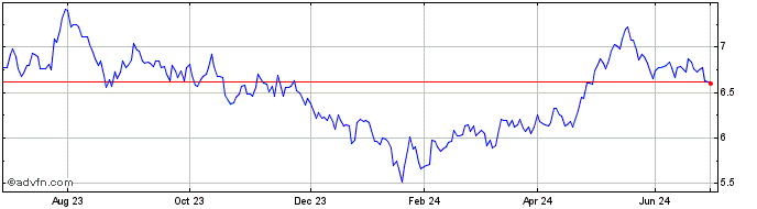 1 Year INAV XTRCK MSCI CHINA ETF  Price Chart