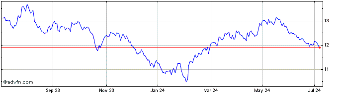 1 Year IN XTK MSCI CHASCRSSF  Price Chart