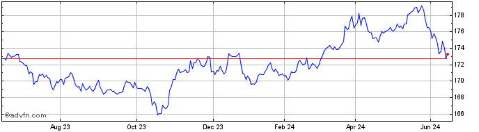 1 Year DAXsubsector Logistics K...  Price Chart