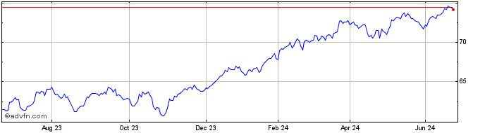 1 Year INAV XTRCK MSCI WLD1D LS  Price Chart