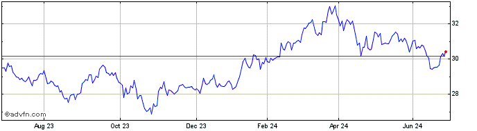 1 Year IN XTK MSCI JAPCLITRSF  Price Chart