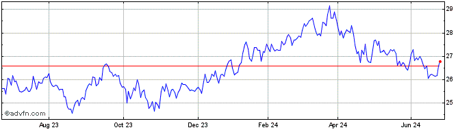 1 Year IN XTK MSCI JAPCLITRLS  Price Chart