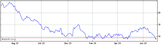 1 Year XTMGS7ACE GBP INAV  Price Chart
