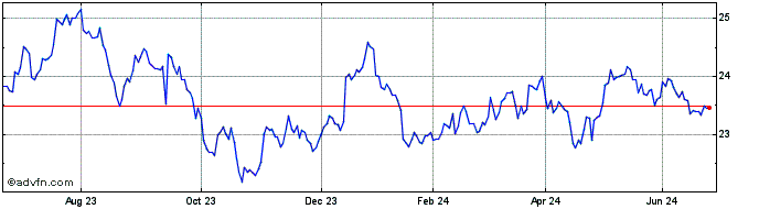 1 Year XTMGSUE1C GBP INAV  Price Chart
