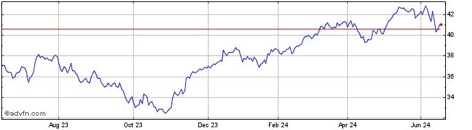 1 Year CAC 40 Index Feb 2023  Price Chart