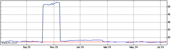 1 Year IN XTK2 JPM EM LGOVB EO  Price Chart