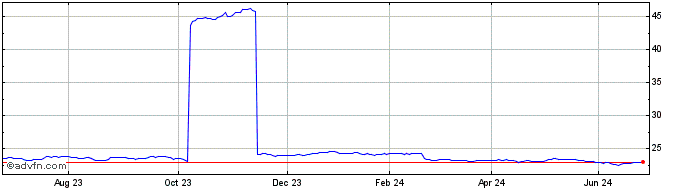 1 Year IN XTK2 JPM EM LGOVB LS  Price Chart