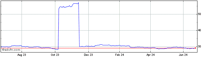 1 Year IN XTK2 JPM EM LGOVB DL  Price Chart