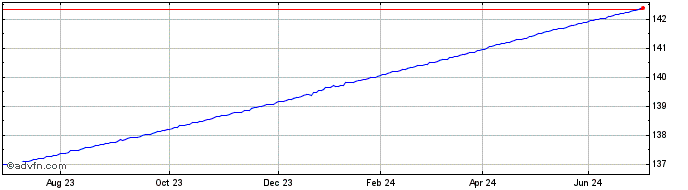 1 Year A30AES  Price Chart