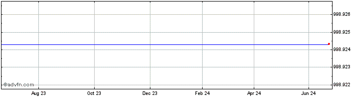 1 Year MSCI USA Swap UCITS ETF 1C  Price Chart