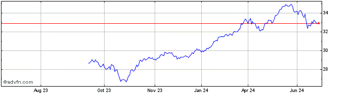 1 Year IN XT.MSCI EMU HDY ESG SF  Price Chart