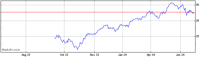 1 Year IN XT.MSCI EMU HDY ESG LS  Price Chart