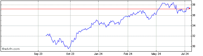 1 Year IN XT.MSCI EMU HDY ESG DL  Price Chart