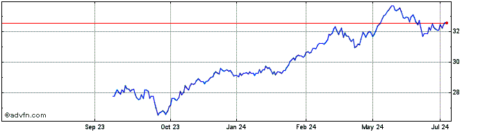 1 Year IN XT.MSCI EUR.HDY ESG SF  Price Chart