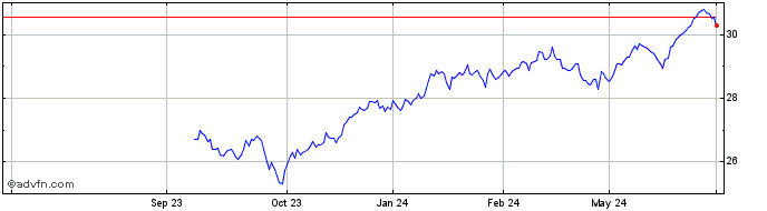 1 Year IN XT.MSCI USA HDY ESG EO  Price Chart