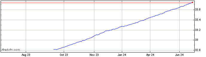 1 Year IN XTK 2 EURGOVB  Price Chart