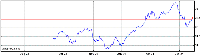 1 Year IN XTK 2 EURGOV  Price Chart