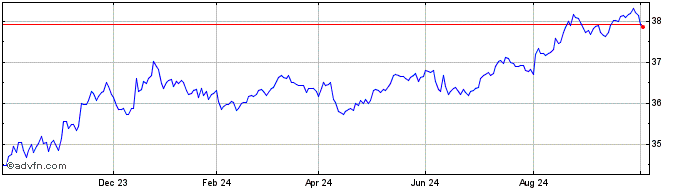 1 Year IN XTK 2 IBEUGBYP DL  Price Chart