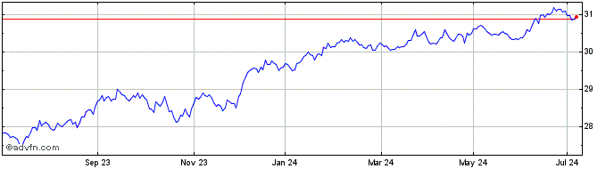 1 Year ESG USD High Yield Corpo...  Price Chart