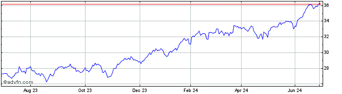 1 Year NASDAQ 100 UCITS ETF 1C  Price Chart