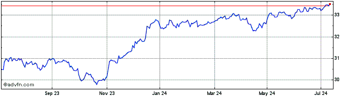 1 Year ESG USD High Yield Corpo...  Price Chart