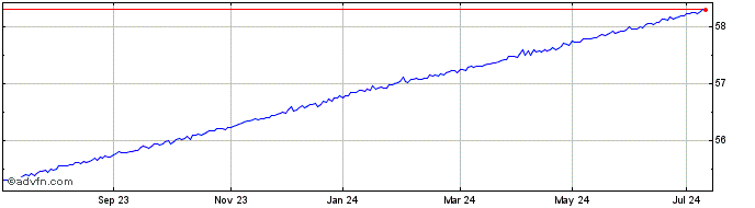 1 Year US Treasuries Ultrashort...  Price Chart