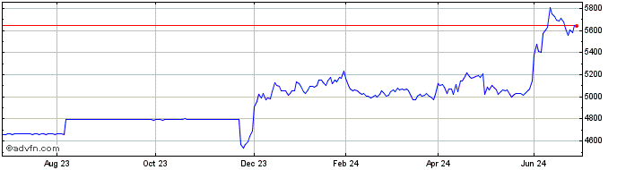 1 Year USD Corp Bond UCITS ETF ...  Price Chart