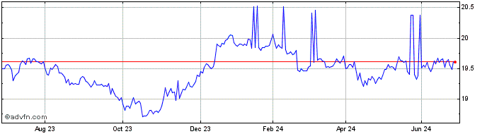 1 Year USD Corp Green Bond UCIT...  Price Chart