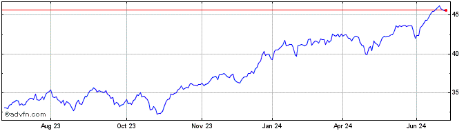 1 Year MSCI Next Gen Internet I...  Price Chart