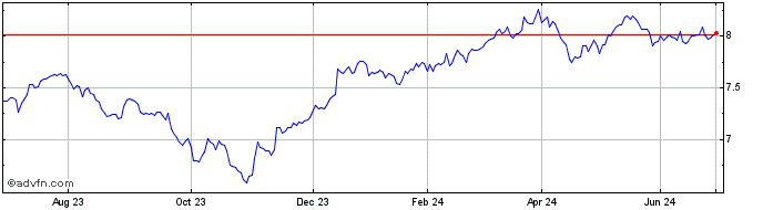1 Year S&P 500 Equal Weight UE ...  Price Chart