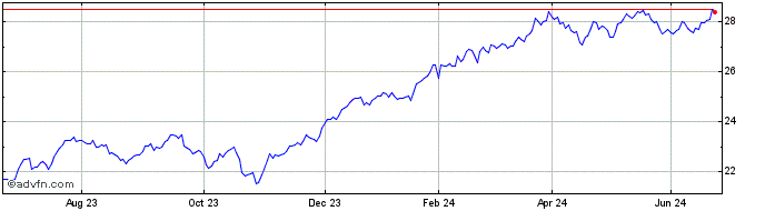 1 Year MSCI USA Financials UCIT...  Price Chart