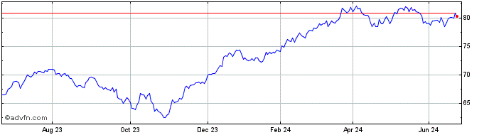 1 Year MSCI USA Industrials UCI...  Price Chart