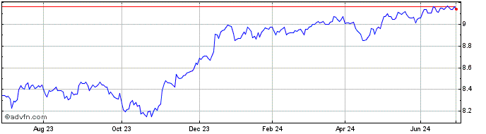 1 Year USD High Yield Corporate...  Price Chart