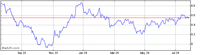 1 Year ESG USD EM Bond Quality ...  Price Chart