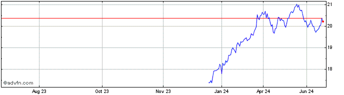 1 Year INAVXTMSUS FINAN1C SF  Price Chart