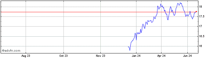 1 Year INAVXTMSUS FINAN1C LS  Price Chart