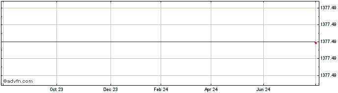 1 Year DAXglobal Asia Index GBP...  Price Chart