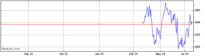 1 Year HDAX UCITS Capped  Price Chart